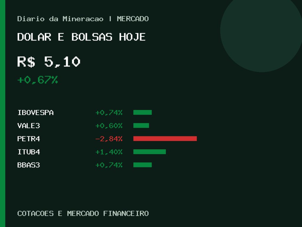 Painel gráfico do dólar, Ibovespa, Vale e bolsas no fechamento do mercado
