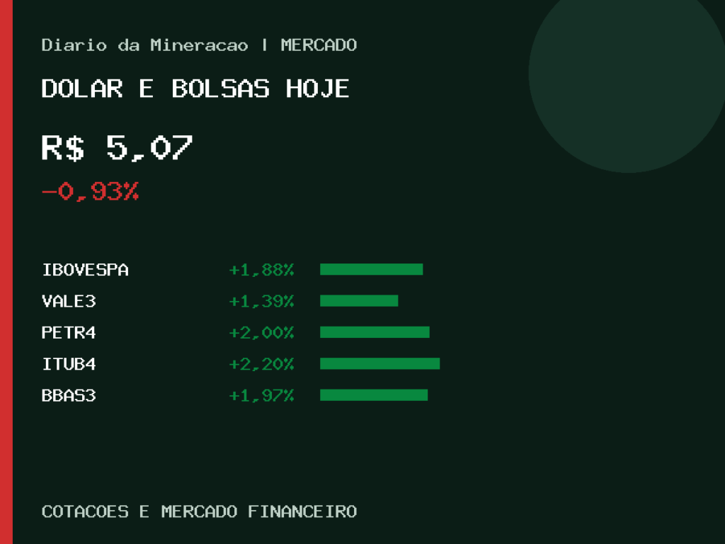 Painel gráfico do dólar, Ibovespa, Vale e bolsas no fechamento do mercado