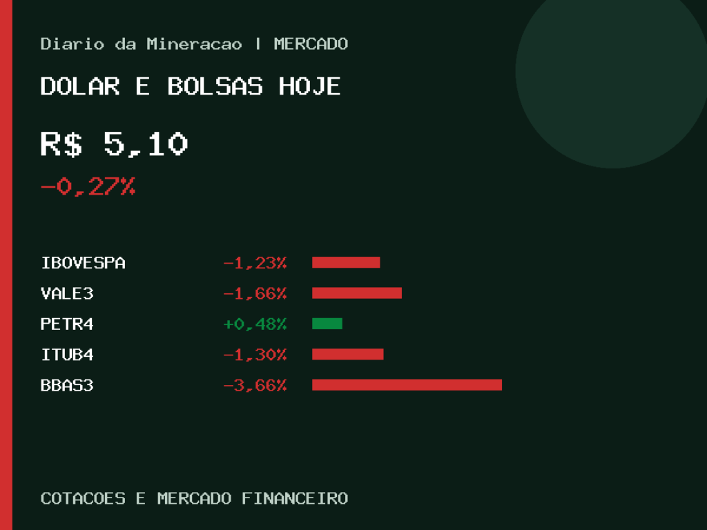 Painel gráfico do dólar, Ibovespa, Vale e bolsas no fechamento do mercado